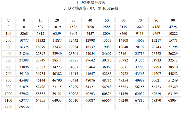 J型熱電偶分度表