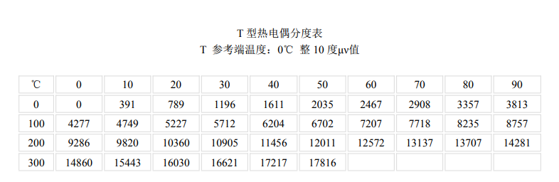 T型熱電偶分度表