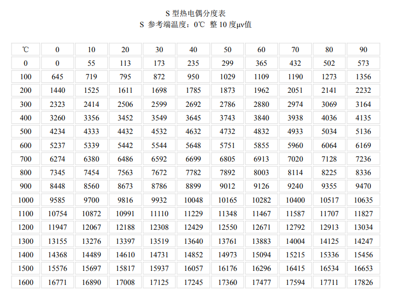 S型熱電偶分度表