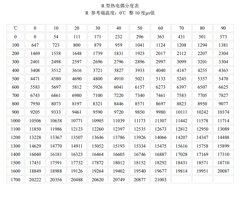 R型熱電偶分度表