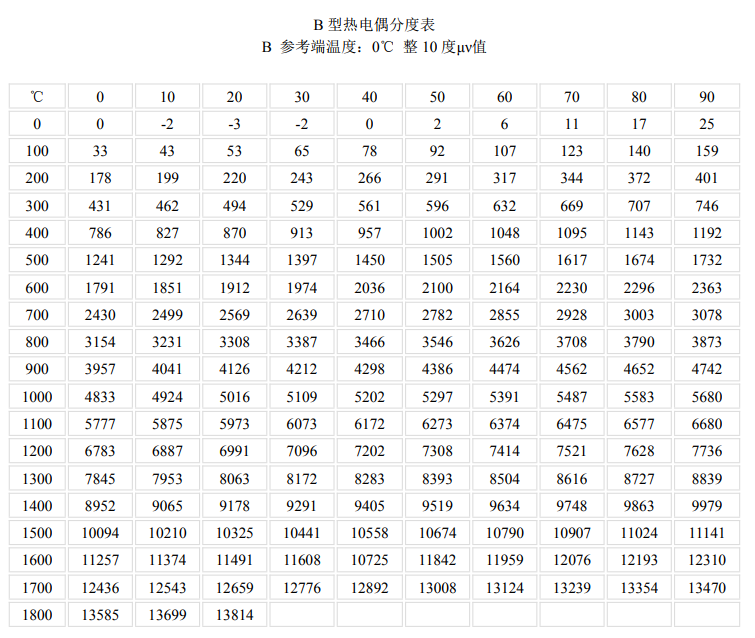 B型熱電偶分度表